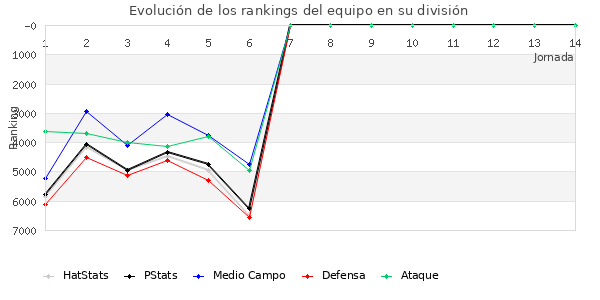 Rankings del equipo en VI