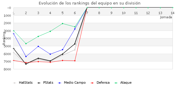 Rankings del equipo en VI