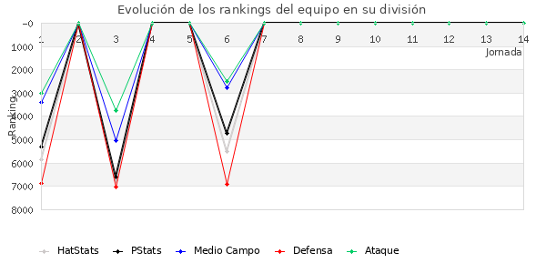 Rankings del equipo en VI