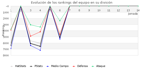 Rankings del equipo en VII