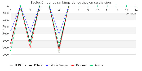 Rankings del equipo en VII