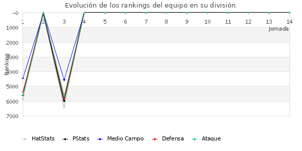 Rankings del equipo en VII