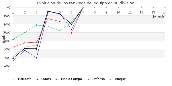 Rankings del equipo en VI