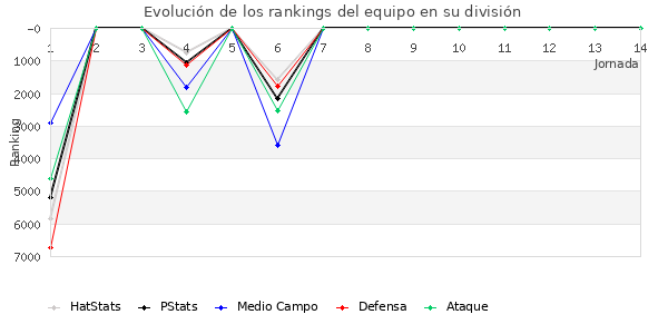 Rankings del equipo en VI