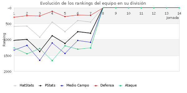 Rankings del equipo en V