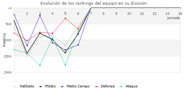 Rankings del equipo en V