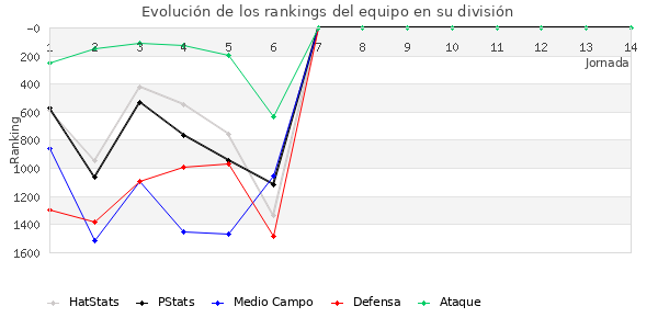 Rankings del equipo en V