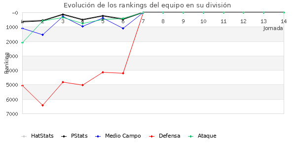 Rankings del equipo en Copa