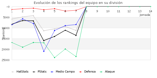 Rankings del equipo en X