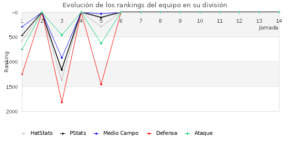 Rankings del equipo en V