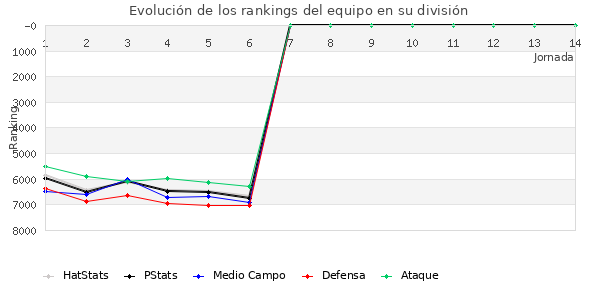 Rankings del equipo en VII