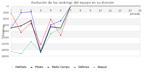 Rankings del equipo en Copa