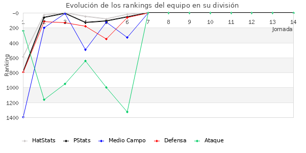 Rankings del equipo en V