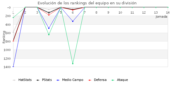 Rankings del equipo en V