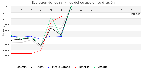 Rankings del equipo en VII