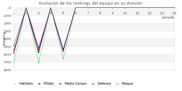 Rankings del equipo en VII