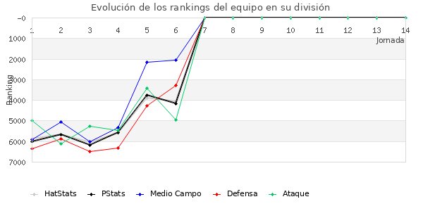 Rankings del equipo en VII