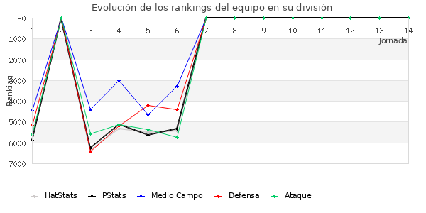 Rankings del equipo en X