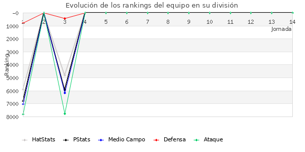 Rankings del equipo en VI