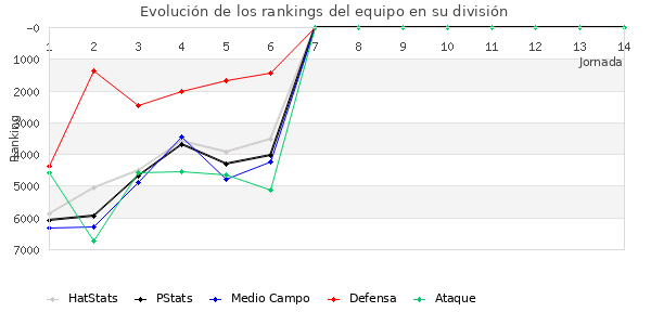 Rankings del equipo en VI