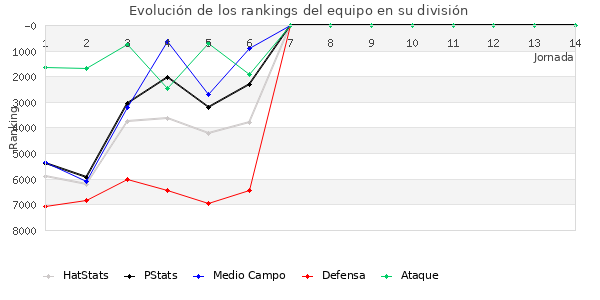 Rankings del equipo en VI