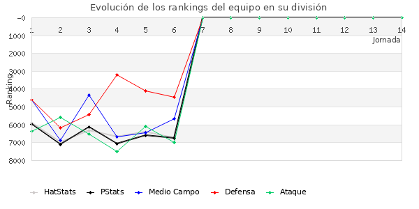 Rankings del equipo en VI