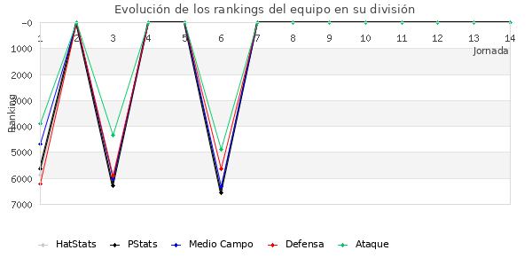 Rankings del equipo en VI