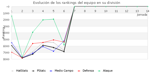 Rankings del equipo en VII