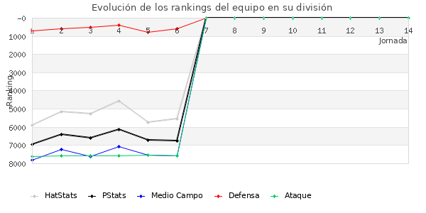 Rankings del equipo en VI