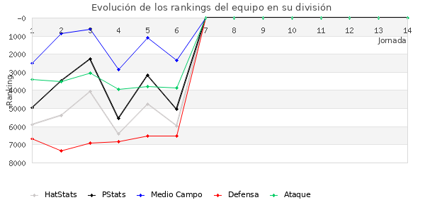 Rankings del equipo en VII