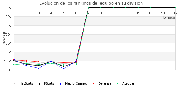 Rankings del equipo en VII