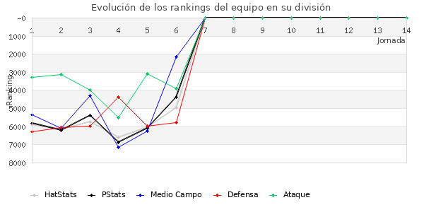 Rankings del equipo en VI