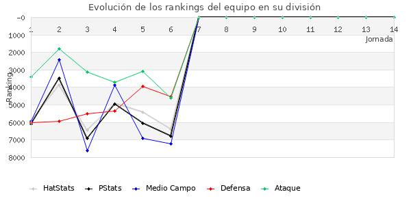 Rankings del equipo en VI