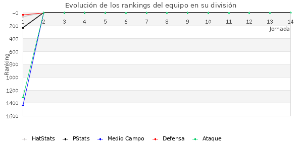 Rankings del equipo en VII