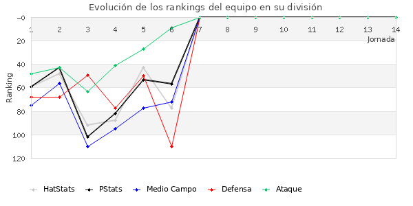 Rankings del equipo en III