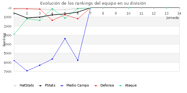 Rankings del equipo en VI