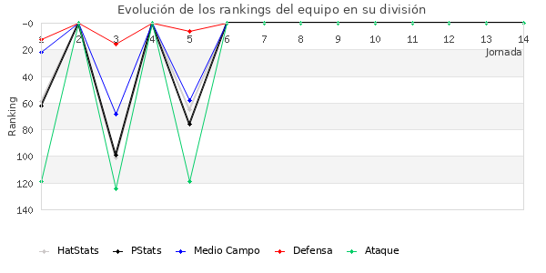 Rankings del equipo en III