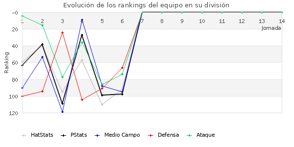 Rankings del equipo en III