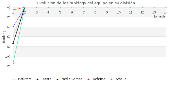 Rankings del equipo en III