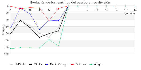 Rankings del equipo en III