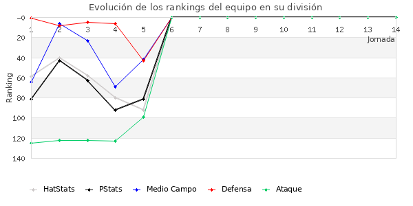 Rankings del equipo en III