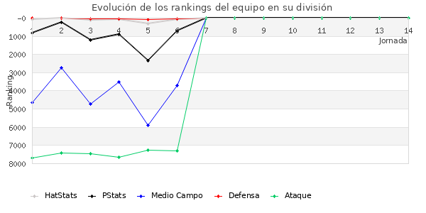 Rankings del equipo en VII