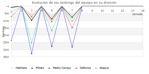 Rankings del equipo en VII