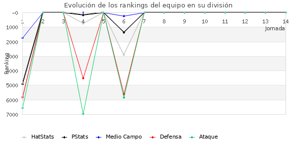 Rankings del equipo en VII