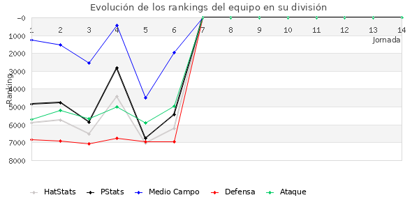 Rankings del equipo en VI