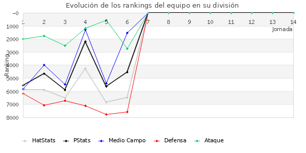 Rankings del equipo en VI