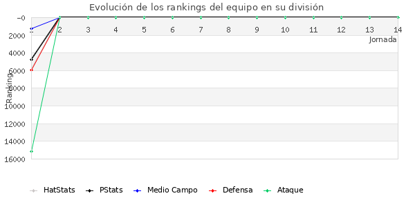 Rankings del equipo en Copa