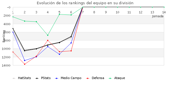 Rankings del equipo en Copa