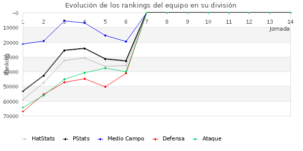 Rankings del equipo en Copa