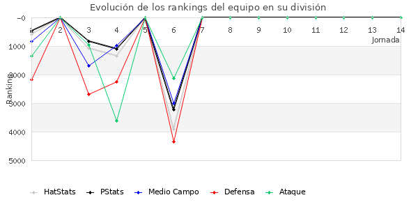 Rankings del equipo en VII